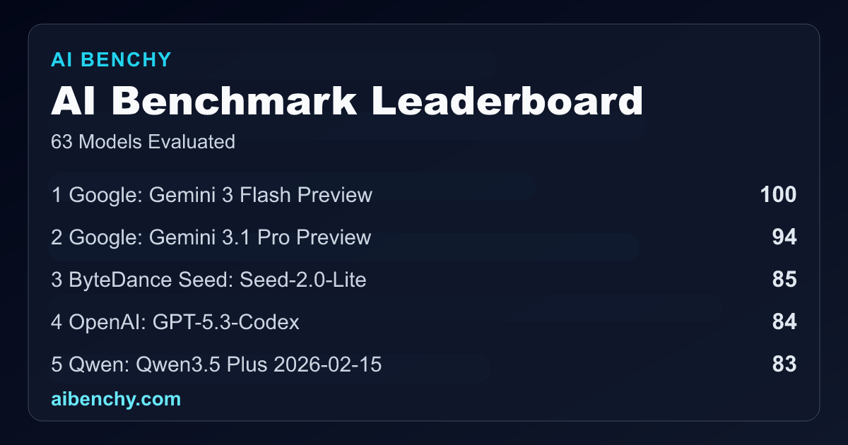 AI Benchy Launches as New Benchmark Leaderboard for SOTA Models