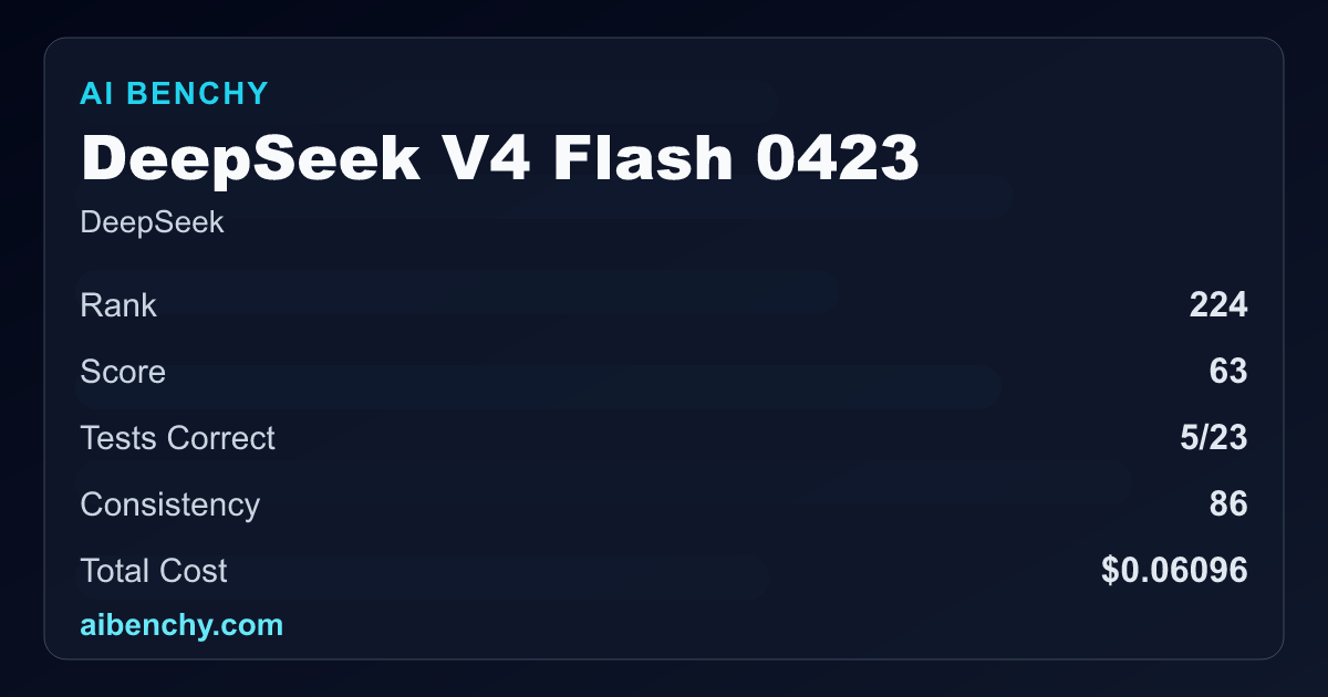 DeepSeek V4 Flash Benchmark: Score, Rank, Cost & Reliability | AI BENCHY