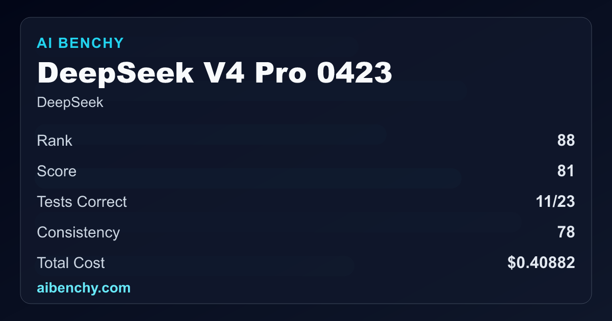 DeepSeek V4 Pro Benchmark: Score, Rank, Cost & Reliability | AI BENCHY
