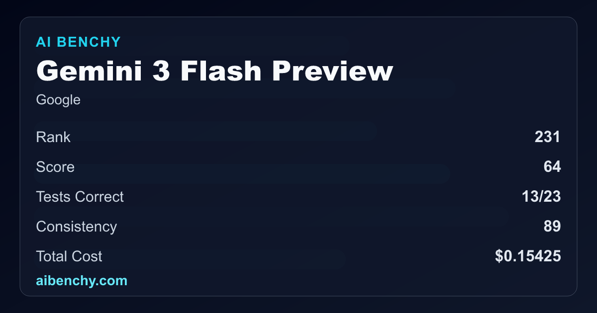 Gemini 3 Flash Preview Benchmark: Score, Rank, Cost & Reliability | AI ...