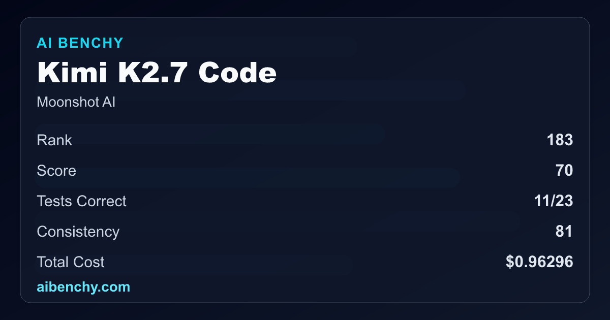 Kimi K2.7 Code Benchmark: Score, Rank, Cost & Reliability | AI BENCHY