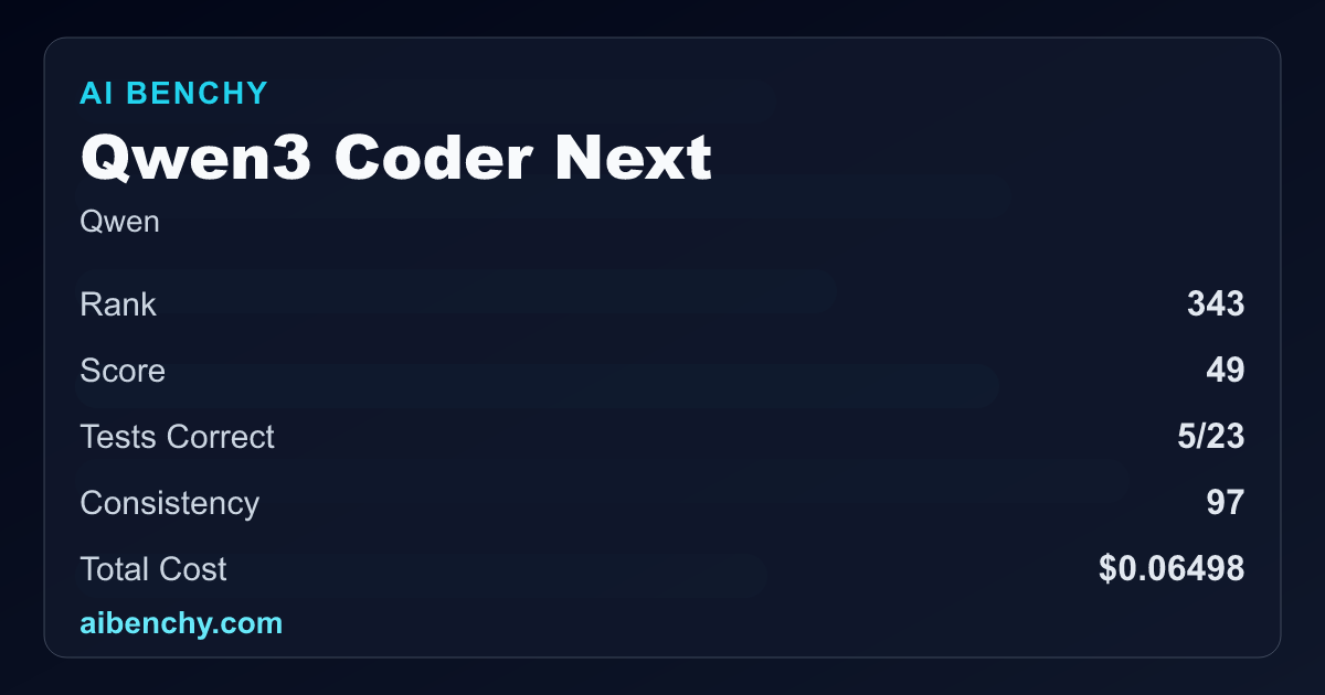 Qwen3 Coder Next Benchmark: Score, Rank, Cost & Reliability | AI BENCHY